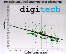 Leistungsverteilung einer Fernwärmestation