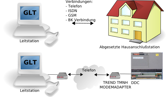 Bild: Anbindung einer Hausanschlußstation (HAST) via Modem, ISDN, GSM und BK Verbindung