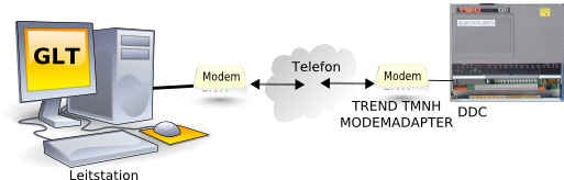 Bild: TREND LAN mit Modemanbindung